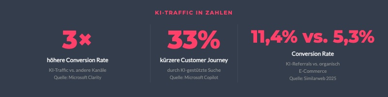 Conversion-Daten KI-Traffic vs. organischer Traffic