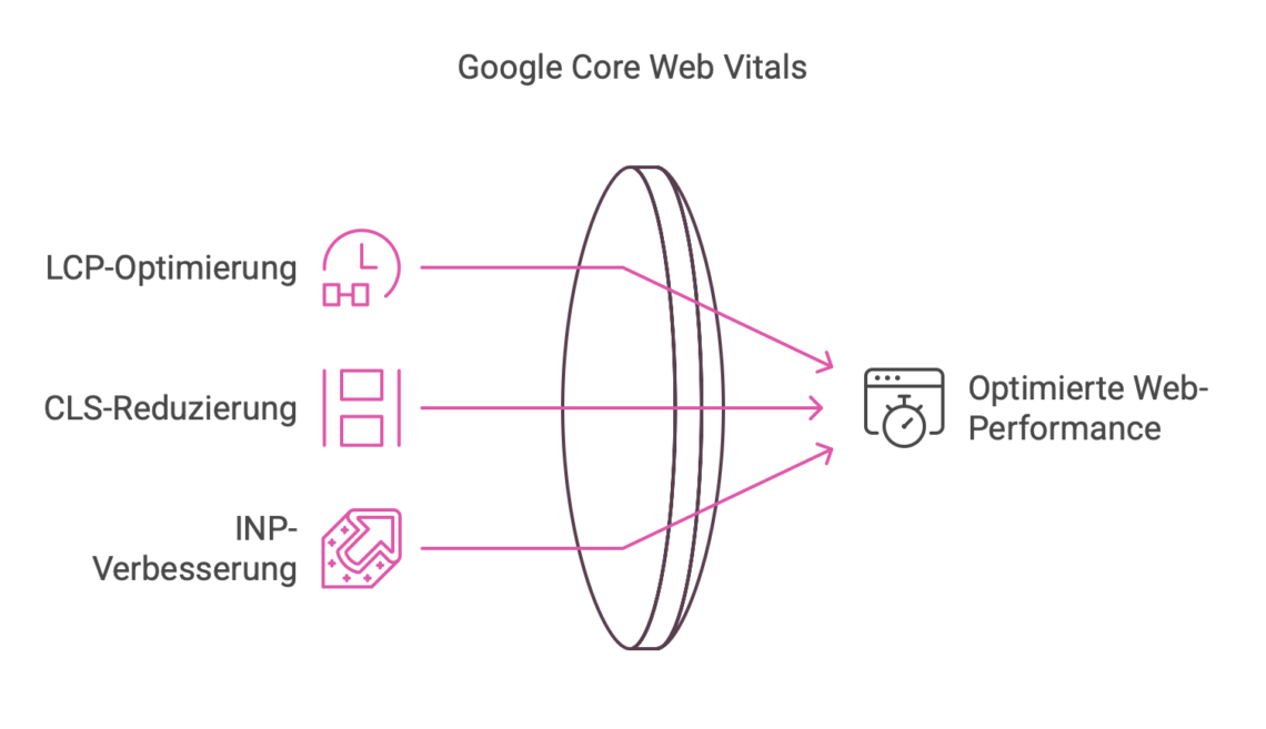 Core Web Vitals