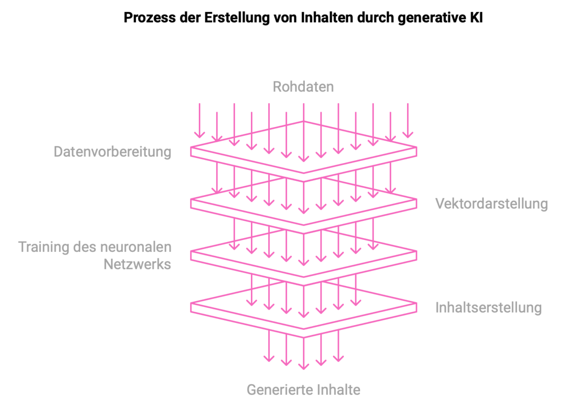 Prozess der Erstellung von Inhalten durch generative KI