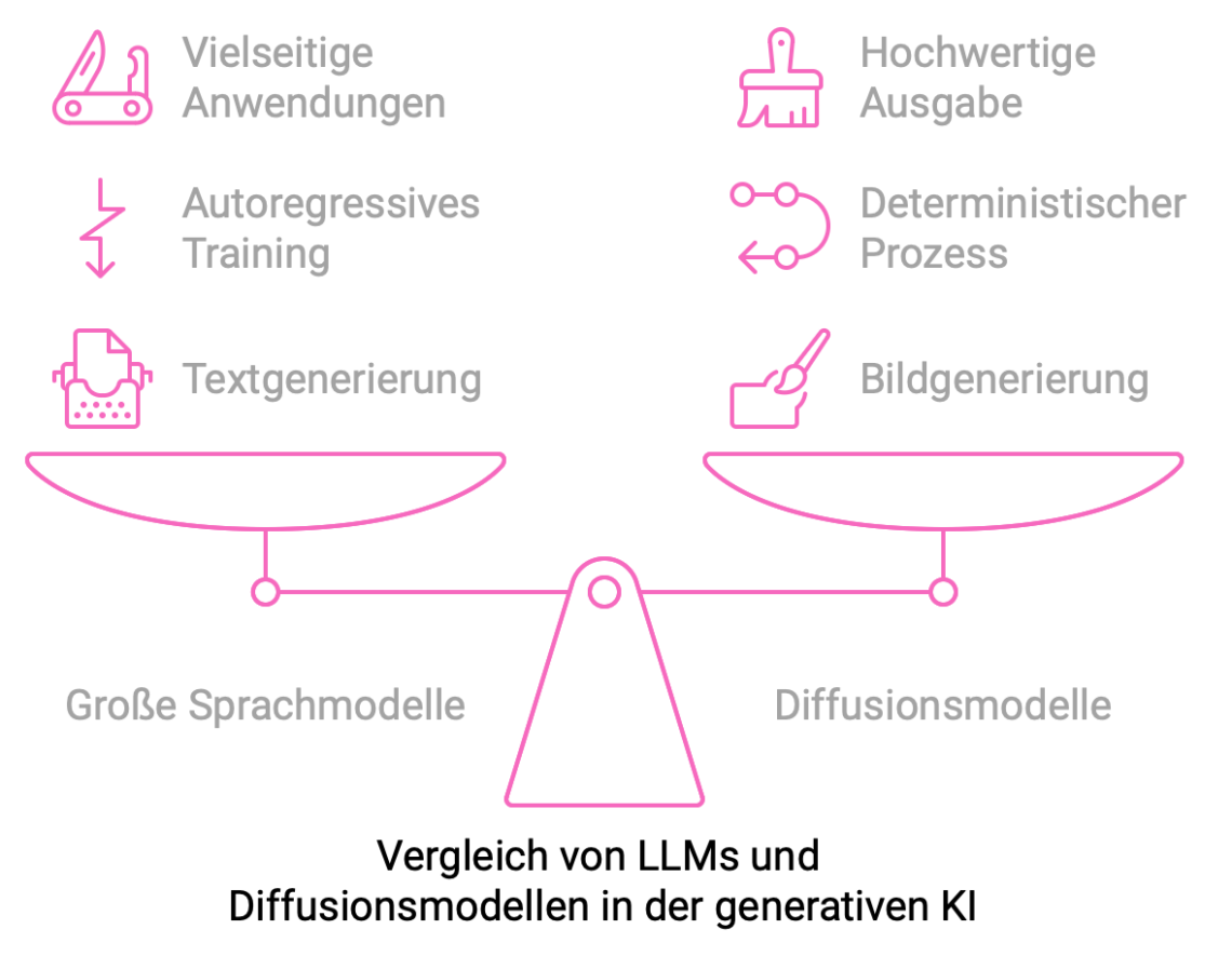 Generative KI